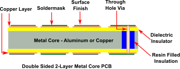 Double Sided 2 - Layer Metal Core PCB